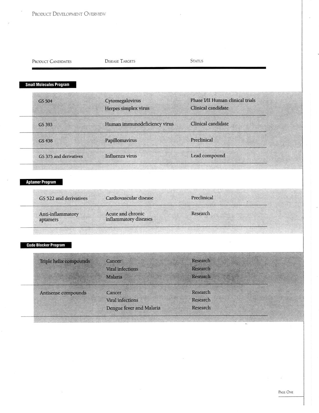 Page one: Product Development Overview table listing Gilead Sciences product candidates, disease targets, and development status across the Small Molecules, Aptamer, and Code Blocker programs.